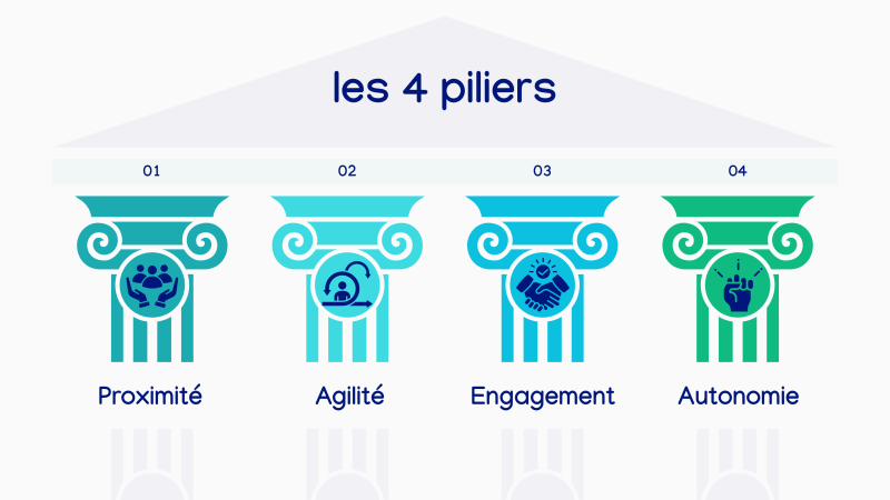 LES 4 PILIERS